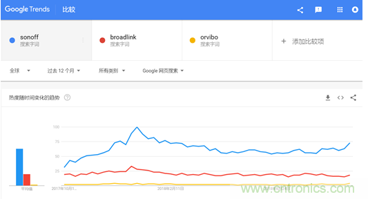 酷宅科技亮相“環(huán)球資源消費(fèi)電子展” 工業(yè)智控、智能灌溉備受海外買家關(guān)注