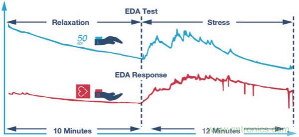 皮膚電活動(dòng)測量系統(tǒng)的設(shè)計(jì)、開發(fā)與評(píng)估