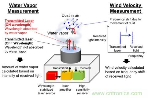 三菱電機新型激光雷達系統(tǒng)，能夠預(yù)測暴雨的爆發(fā)