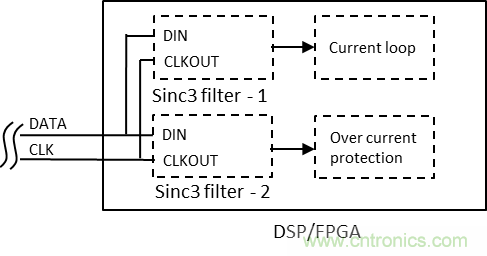 如何提高隔離&Delta;-&Sigma; 調(diào)制器電流采樣短路保護(hù)性能？