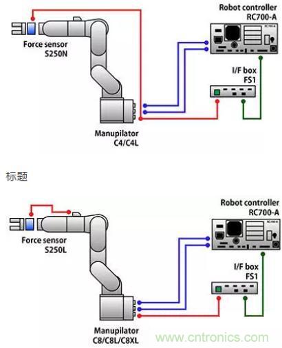 由于感測技術(shù)不斷進步，現(xiàn)在機器手臂能勝任的工作已越來越多元化