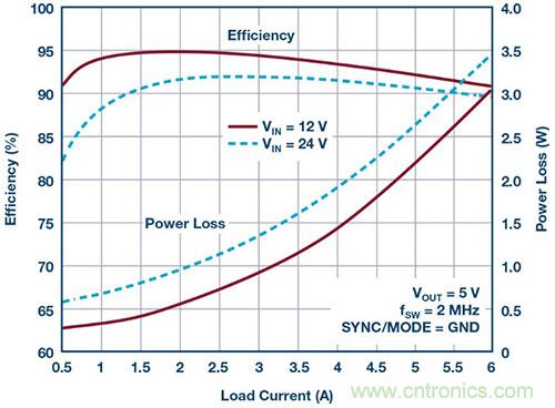 42 V、6 A（峰值7 A）、超低EMI輻射、高效率降壓型穩(wěn)壓器