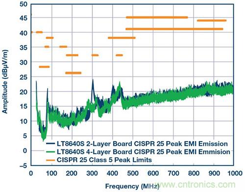 42 V、6 A（峰值7 A）、超低EMI輻射、高效率降壓型穩(wěn)壓器