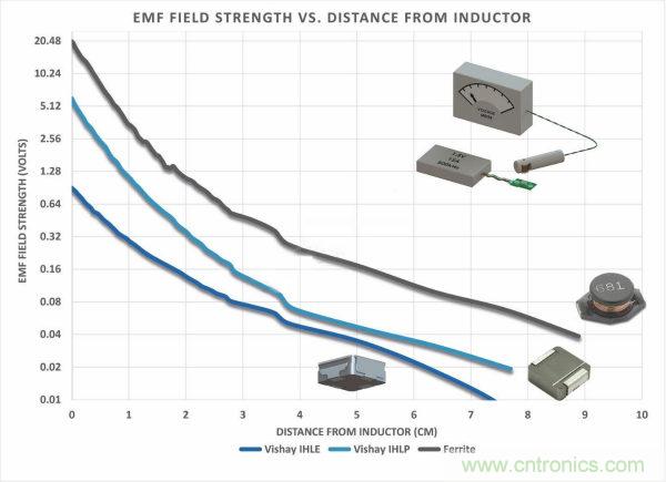 你知道EMI是怎樣產(chǎn)生的，但知道如何降低它嗎？