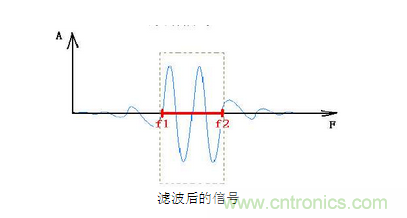 抗干擾濾波器有哪些？抗干擾濾波器工作原理、作用