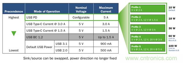 將USB PD的特性引入移動(dòng)電源設(shè)計(jì) 將USB PD的特性引入移動(dòng)電源設(shè)計(jì)