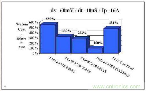 如何區(qū)分聚合物鉭電容和普通鉭電容？