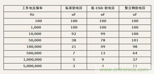 如何區(qū)分聚合物鉭電容和普通鉭電容？