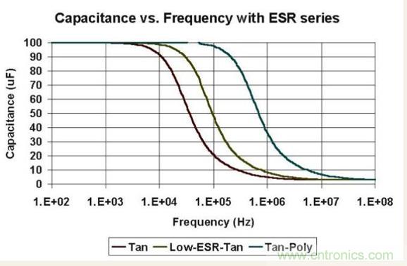 如何區(qū)分聚合物鉭電容和普通鉭電容？