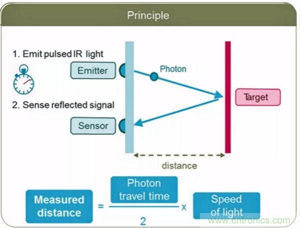 激光測距傳感器的原理及應(yīng)用，了解一下