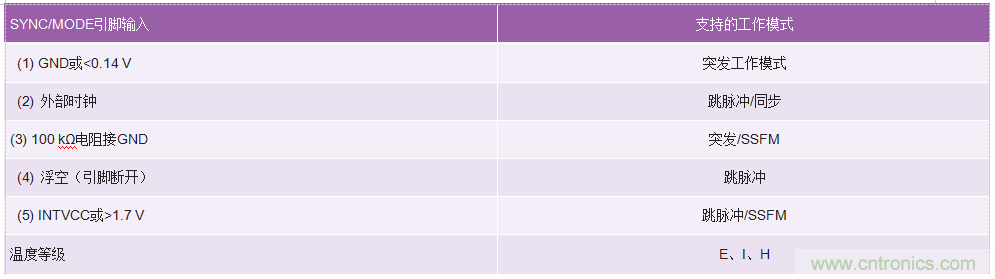 60 V和100 V、低IQ升壓、SEPIC、反相轉(zhuǎn)換器