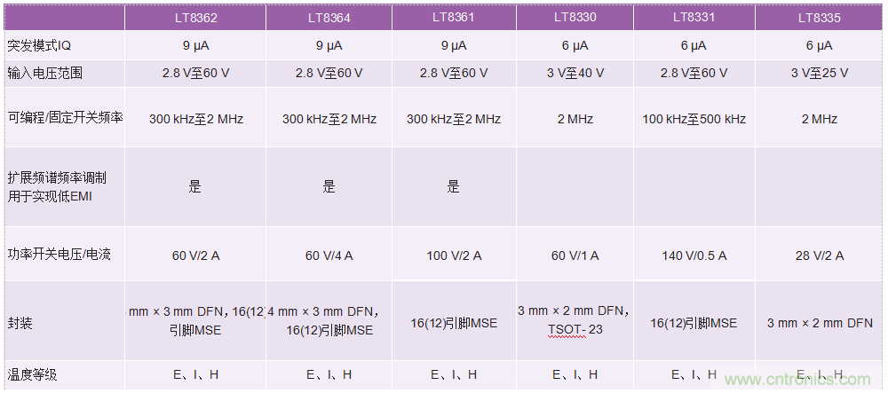 60 V和100 V、低IQ升壓、SEPIC、反相轉(zhuǎn)換器