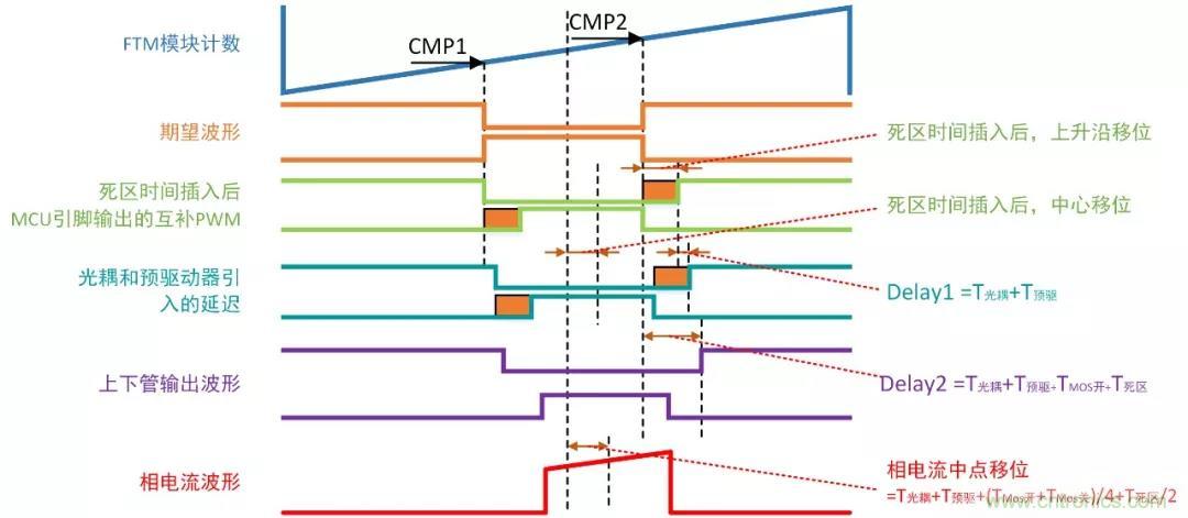 忽略了這個細(xì)節(jié)，F(xiàn)OC電流采樣當(dāng)然不準(zhǔn)
