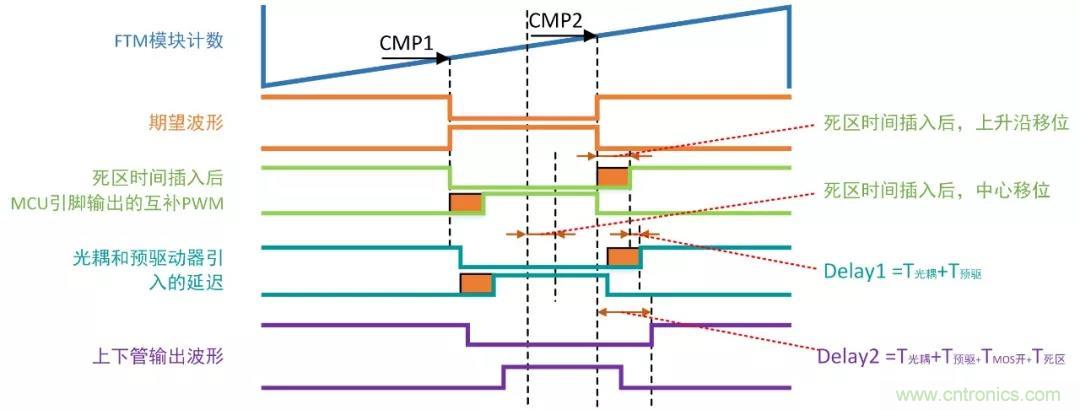 忽略了這個細(xì)節(jié)，F(xiàn)OC電流采樣當(dāng)然不準(zhǔn)
