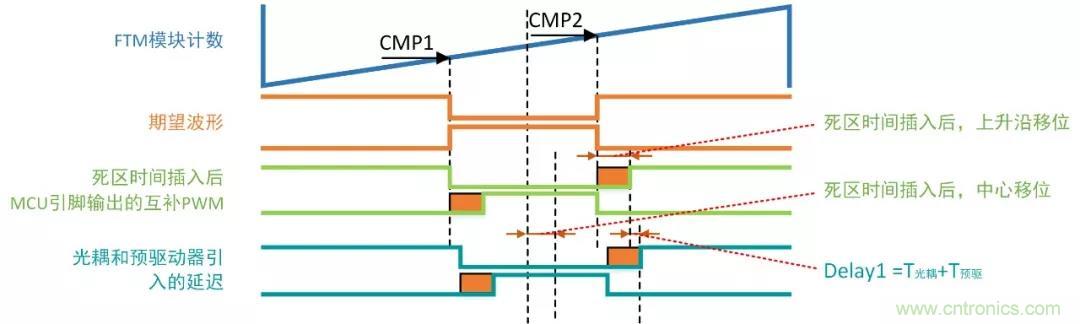 忽略了這個細(xì)節(jié)，F(xiàn)OC電流采樣當(dāng)然不準(zhǔn)
