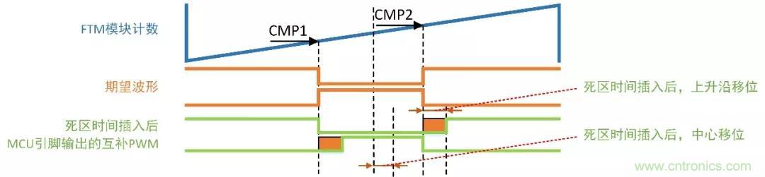 忽略了這個細(xì)節(jié)，F(xiàn)OC電流采樣當(dāng)然不準(zhǔn)