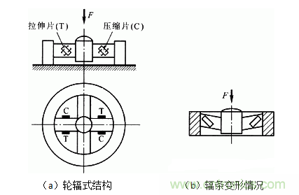 各種測力傳感器的解決方案全在這了！