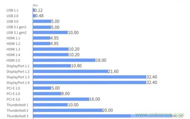 什么是高速串行與并行總線？