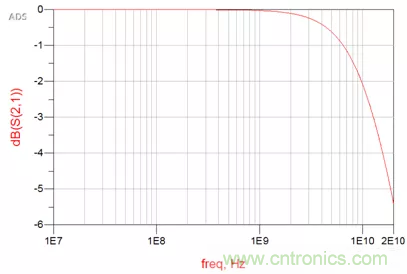 ESD器件對高速信號的影響是什么？