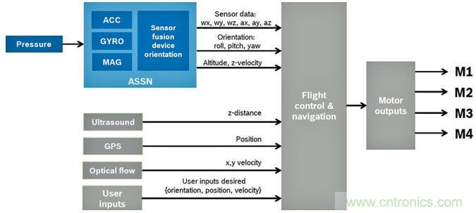 高性能MEMS傳感器，鑄造無人機(jī)強(qiáng)“心”