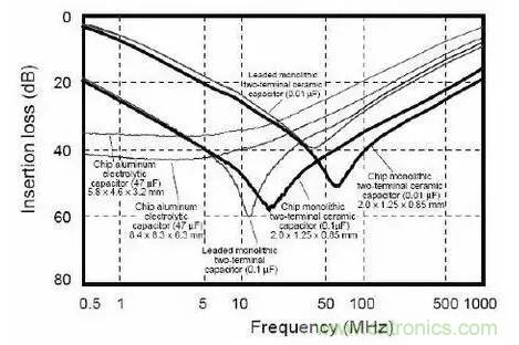 不要什么地方都用0.1&mu;F電容