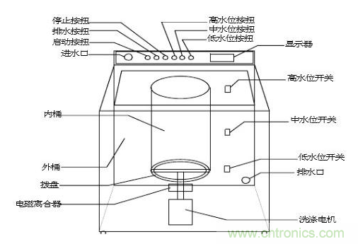 洗衣機水位傳感器工作原理、安裝位置、故障表現(xiàn)