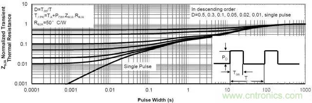 簡析功率MOSFET的熱阻特性 簡析功率MOSFET的熱阻特性
