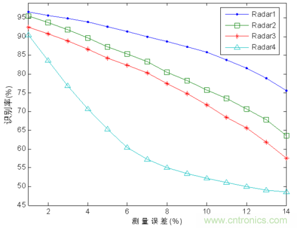 分布式傳感器輻射源的識別中&mdash;&mdash;云計(jì)算的應(yīng)用