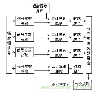 分布式傳感器輻射源的識別中&mdash;&mdash;云計(jì)算的應(yīng)用