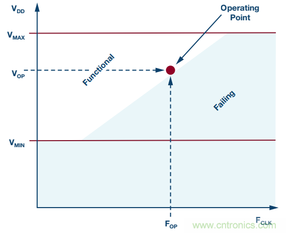 FPGA電源的“護(hù)理和喂養(yǎng)”:成功的道與因