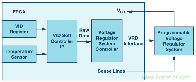 FPGA電源的“護(hù)理和喂養(yǎng)”:成功的道與因