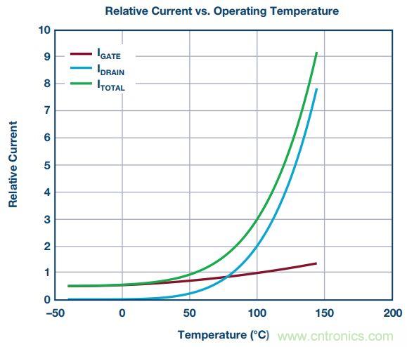 FPGA電源的“護(hù)理和喂養(yǎng)”:成功的道與因