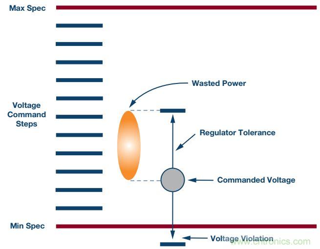 FPGA電源的“護(hù)理和喂養(yǎng)”:成功的道與因