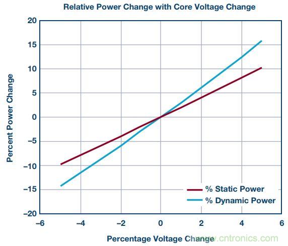 FPGA電源的“護(hù)理和喂養(yǎng)”:成功的道與因