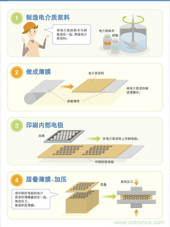 看漫畫，學電容