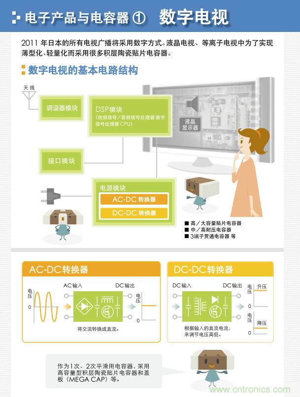 看漫畫，學電容