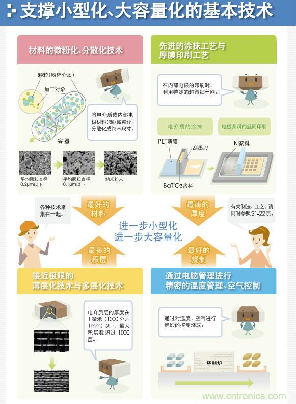 看漫畫，學電容