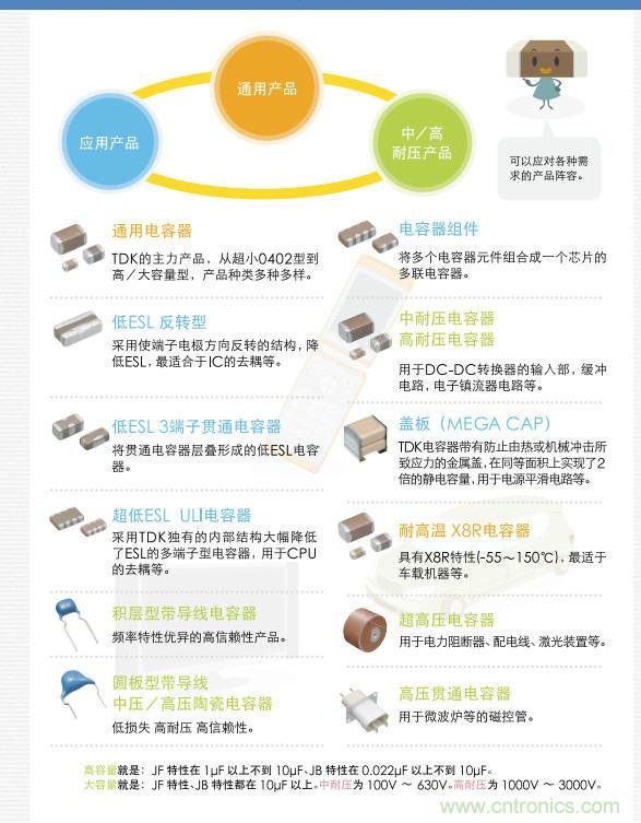 看漫畫，學電容