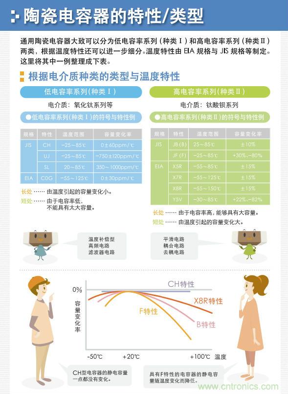 看漫畫，學電容