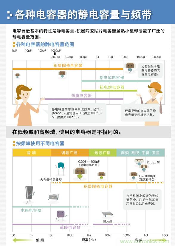 看漫畫，學電容
