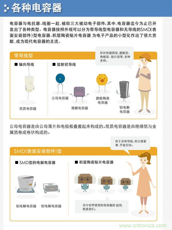 看漫畫，學電容