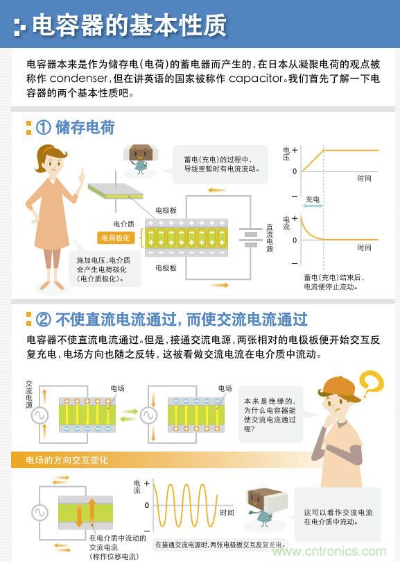 看漫畫，學電容