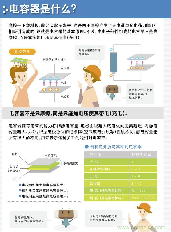 看漫畫，學電容