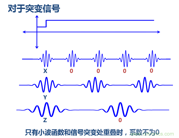 傅立葉分析和小波分析之間的關系？（通俗講解）