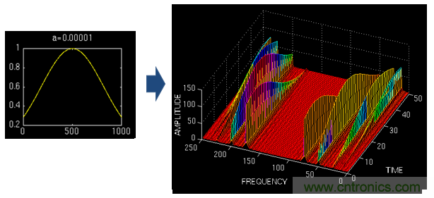 傅立葉分析和小波分析之間的關系？（通俗講解）