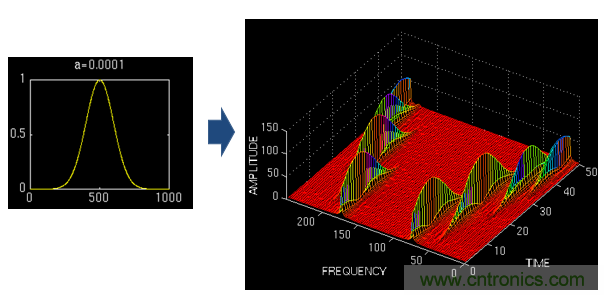 傅立葉分析和小波分析之間的關系？（通俗講解）