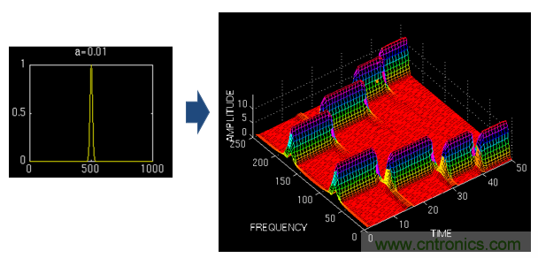 傅立葉分析和小波分析之間的關系？（通俗講解）
