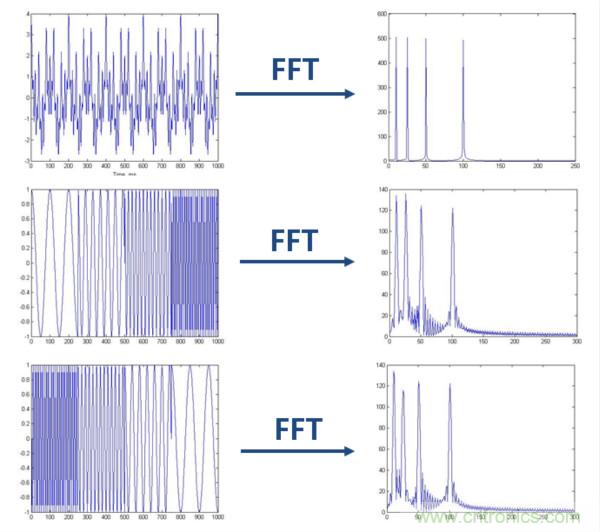 傅立葉分析和小波分析之間的關系？（通俗講解）