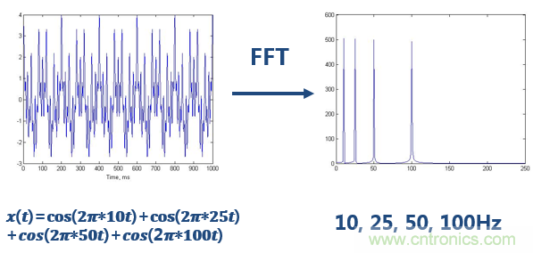 傅立葉分析和小波分析之間的關系？（通俗講解）