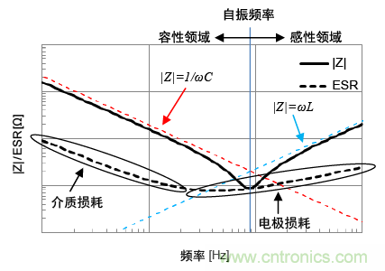 熟知陶瓷電容的細(xì)節(jié)，通往高手的必經(jīng)之路